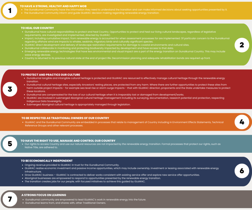 Energy Transition | Gunaikurnai Land and Waters Aboriginal Corporation